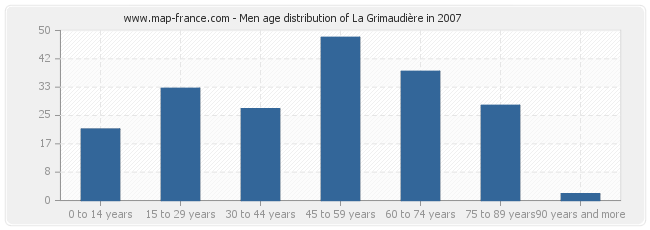 Men age distribution of La Grimaudière in 2007